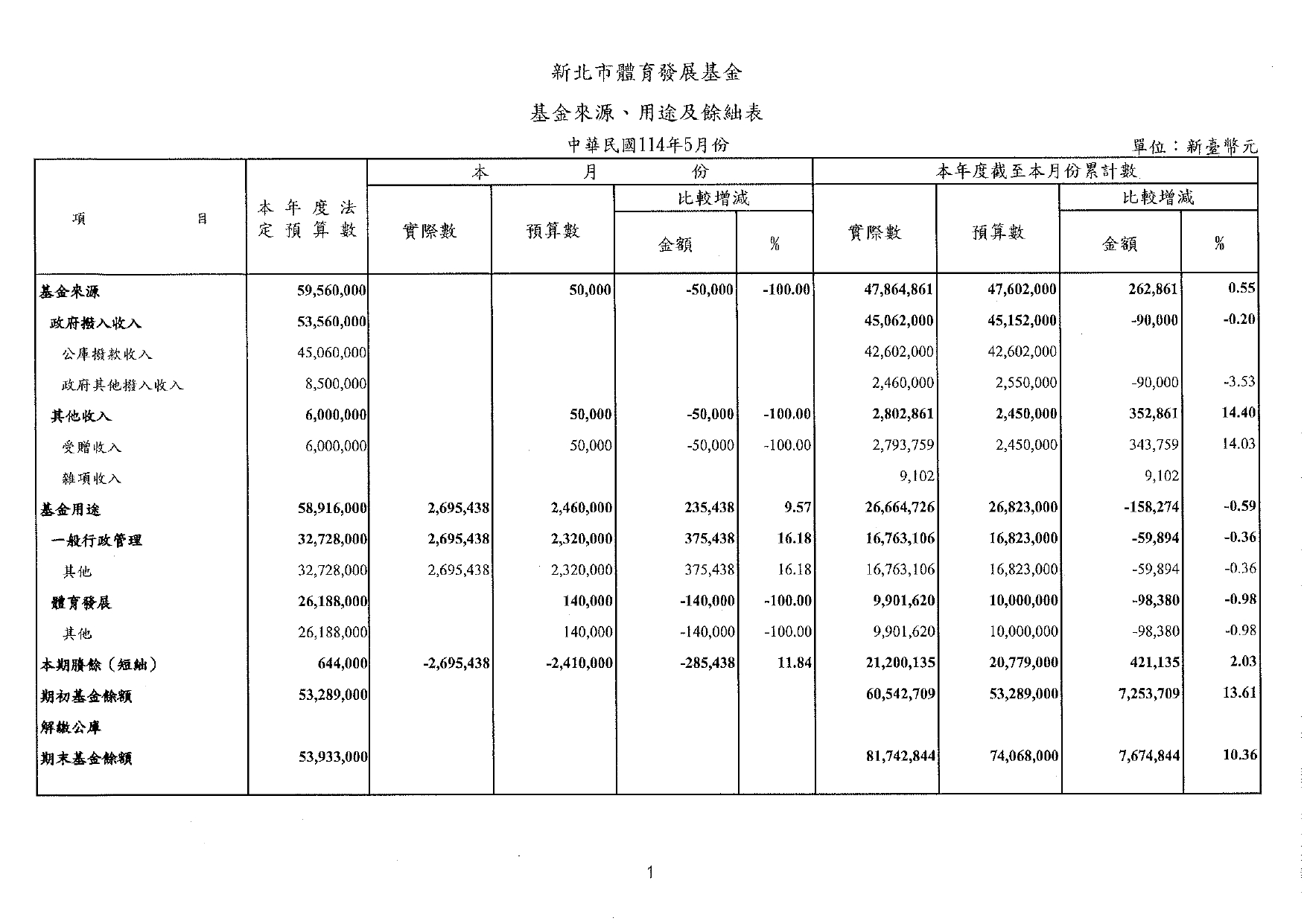 體發基金114年5月會計月報_page-0003.jpg
