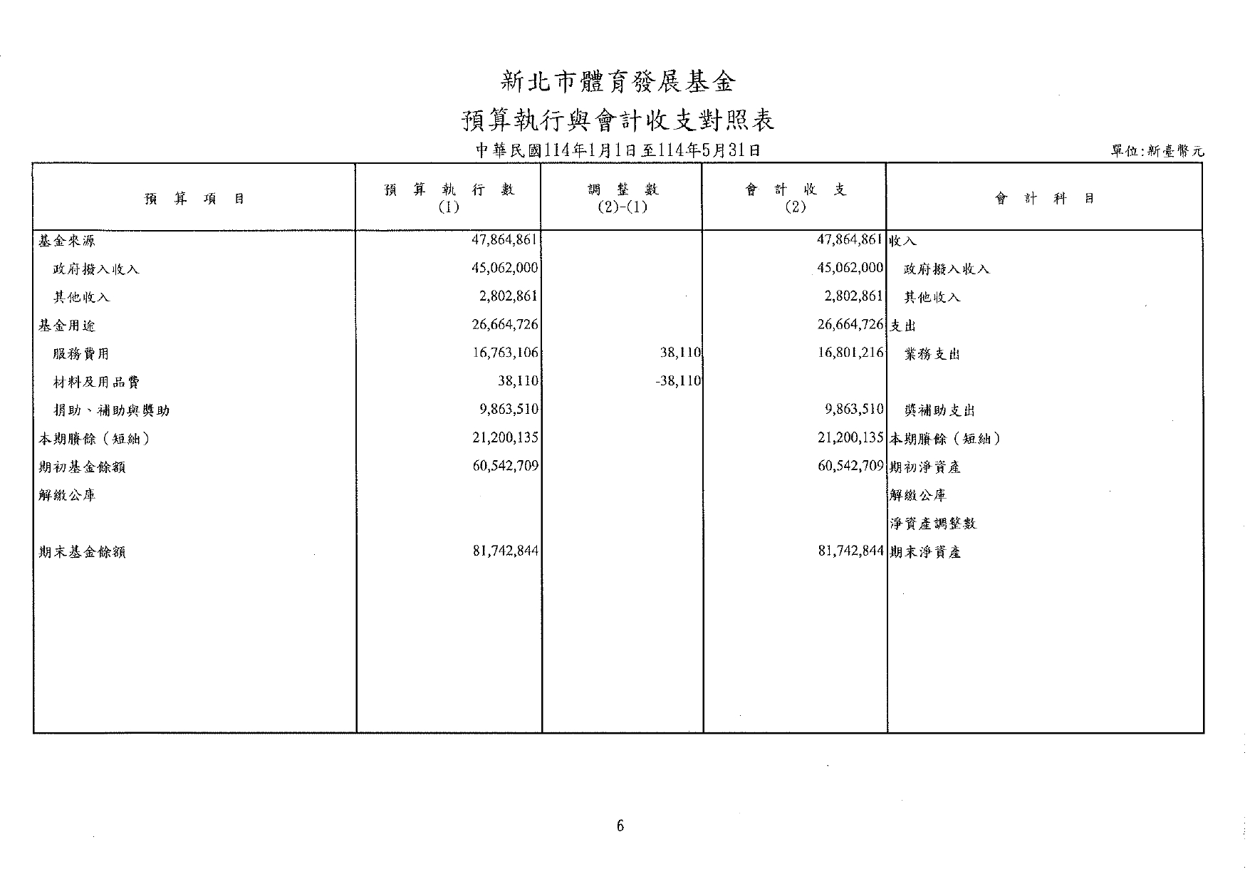 體發基金114年5月會計月報_page-0008.jpg